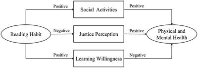 Effect and mechanism of reading habits on physical and mental health among the elderly: Evidence from China